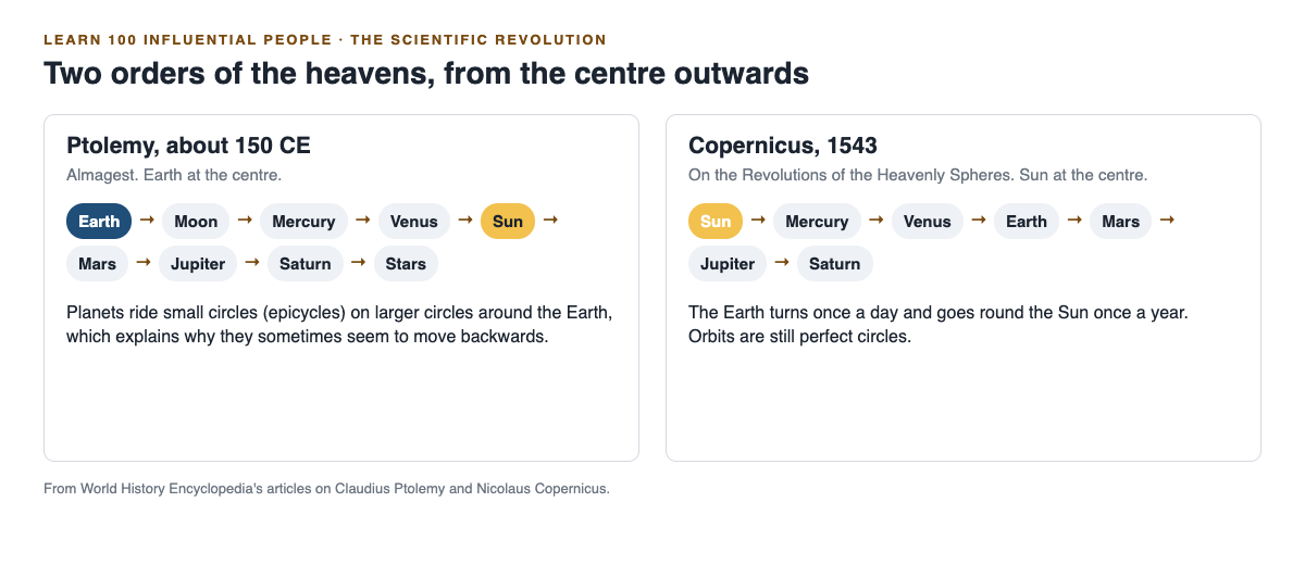 Diagram comparing Ptolemy's order of the heavens with the Earth at the centre and Copernicus' order with the Sun at the centre