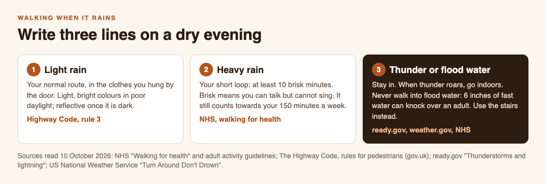 Diagram of a three-line wet-day walking plan: light rain means the normal route, heavy rain means a 10-minute short loop, thunder or flood water means staying in