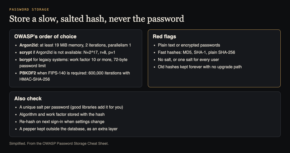 Diagram of OWASP's password hashing choices with minimum settings, red flags and other checks