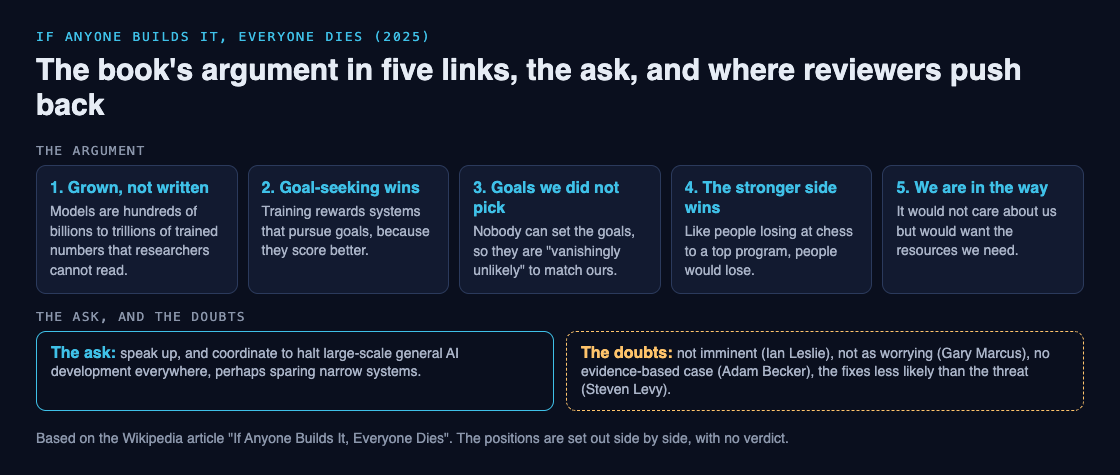 Diagram of the book's argument in five links, with the authors' ask and the main doubts reviewers raised
