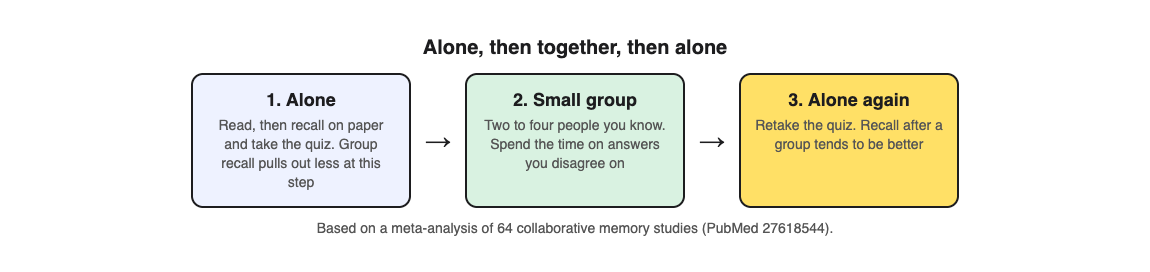 Diagram of a study routine: recall alone first, compare in a small group, then test alone again