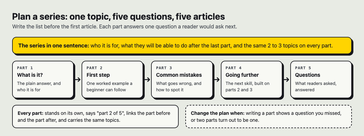 Diagram of a five-part series plan: one sentence for the series, then five parts from what is it to questions, each linked to the next