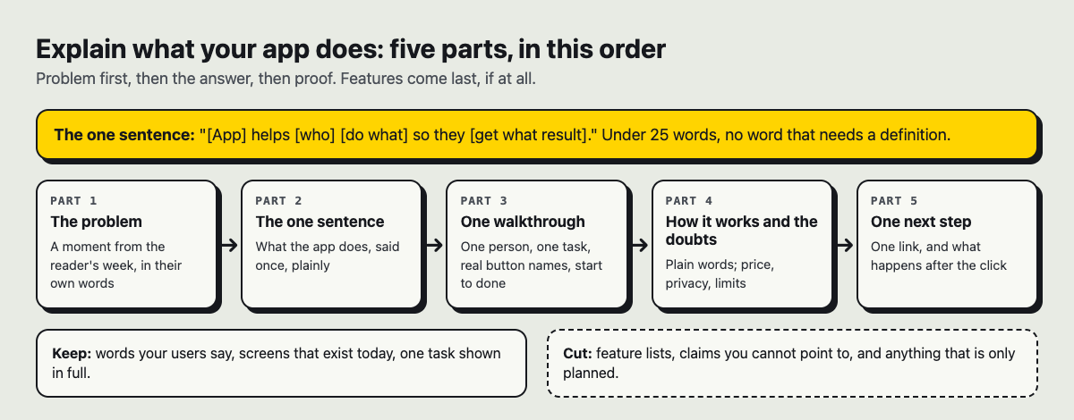 Diagram of the five parts of an article that explains an app: the problem, the one sentence, one walkthrough, how it works and the doubts, and one next step