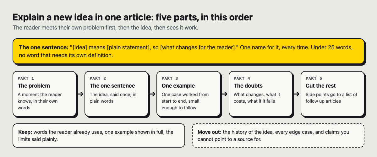 Diagram of five parts in order for explaining a new idea: the problem, the one sentence, one example, the doubts, cut the rest