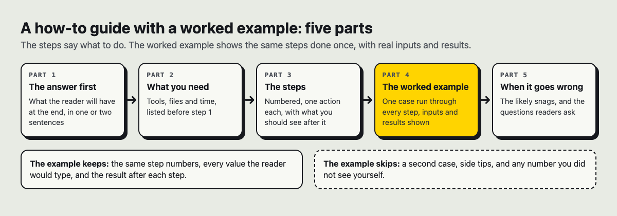 Diagram of the five parts of a how-to guide in order: the answer first, what you need, the steps, the worked example, when it goes wrong