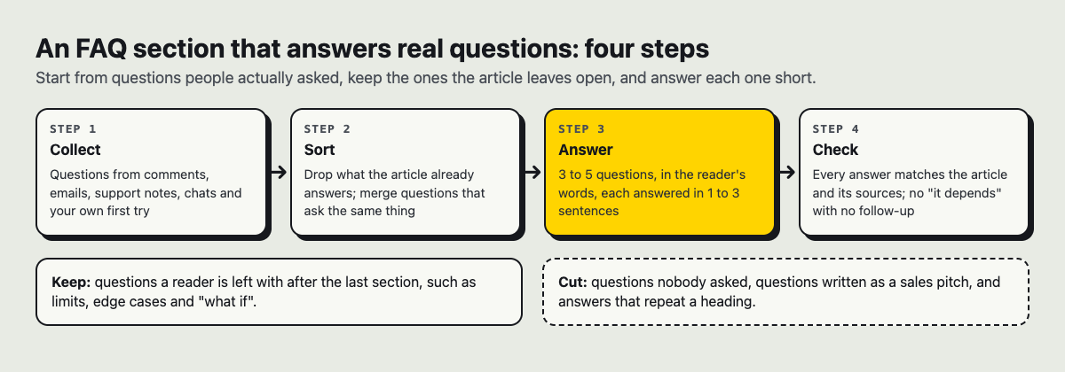 Diagram of four steps to an FAQ section: collect real questions, sort them, answer 3 to 5 in one to three sentences each, then check every answer