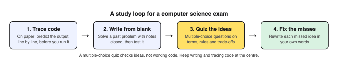 Diagram of a computer science study loop: trace code, write code from a blank page, quiz the ideas, fix the misses