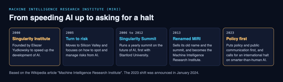Timeline of MIRI from the Singularity Institute in 2000 to its 2023 shift toward policy and a call for an international halt