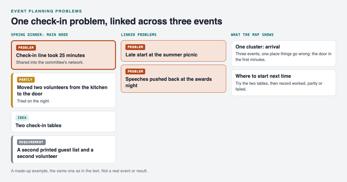 Diagram of a fundraiser dinner's check-in problem with a partly fix, an idea and its requirement, linked to two arrival problems from later events