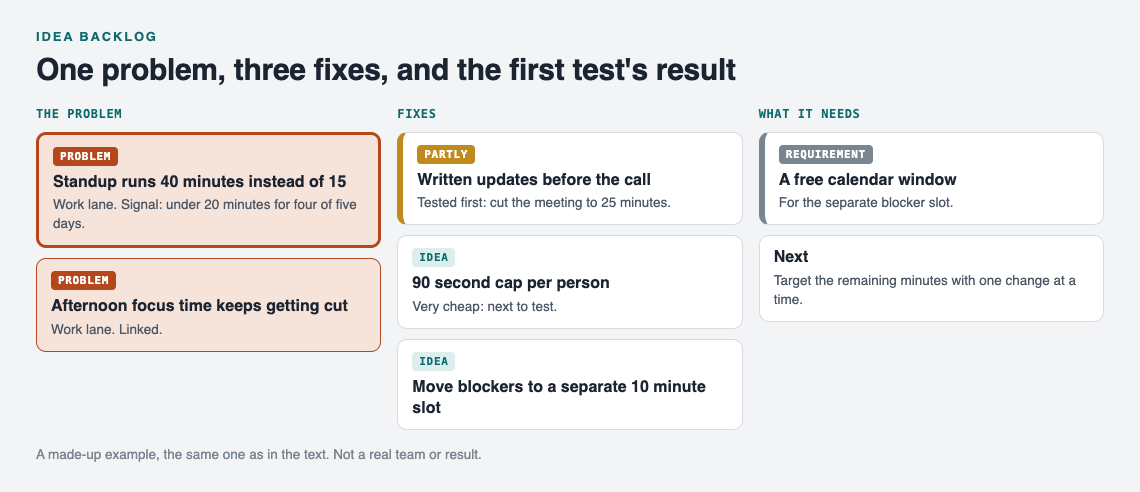 Diagram of a long standup problem with three fixes: written updates marked partly, two untested ideas, a calendar requirement, and a linked focus time problem
