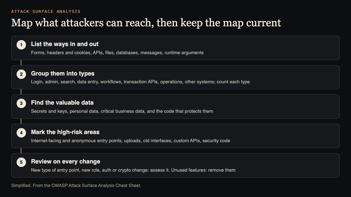 Diagram of five steps of attack surface analysis: list the ways in and out, group them, find the valuable data, mark high-risk areas, review on every change
