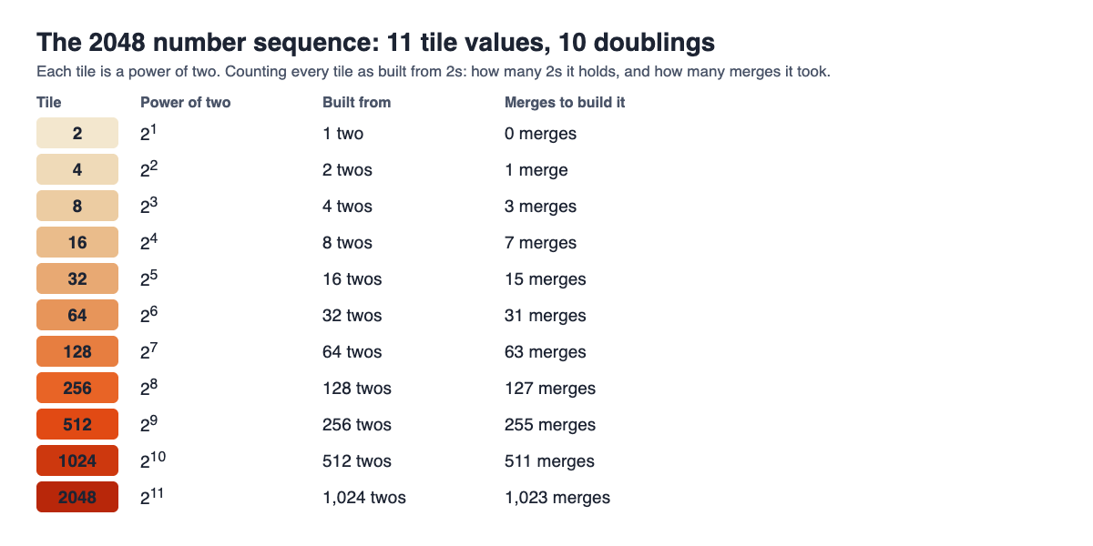 Table of the 2048 tile values from 2 to 2048 with their power of two, the number of 2s and the merges each one takes