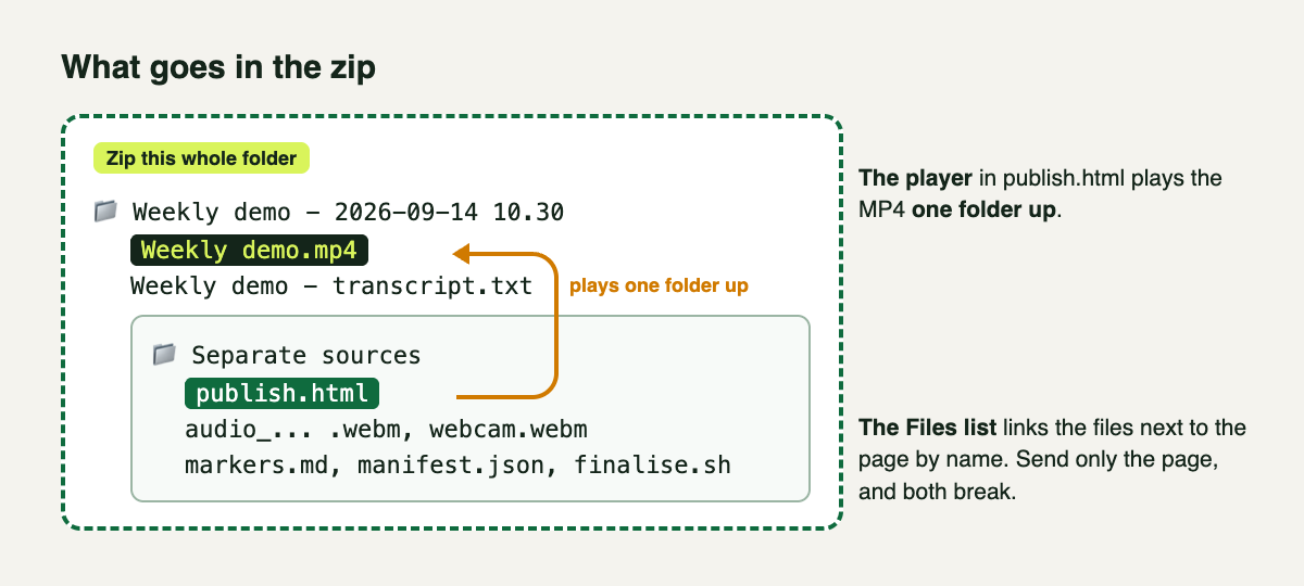 Diagram of a recording folder: the MP4 and transcript at the top, the Separate sources folder inside, and publish.html reaching one folder up for the MP4