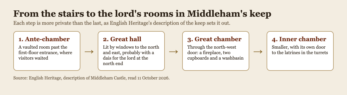 Diagram of the route through Middleham Castle's keep: ante-chamber, great hall, great chamber, then the smaller inner chamber with its own door to the latrines