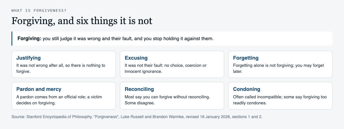 Diagram defining forgiveness beside six things it is not: justifying, excusing, forgetting, pardon and mercy, reconciling and condoning