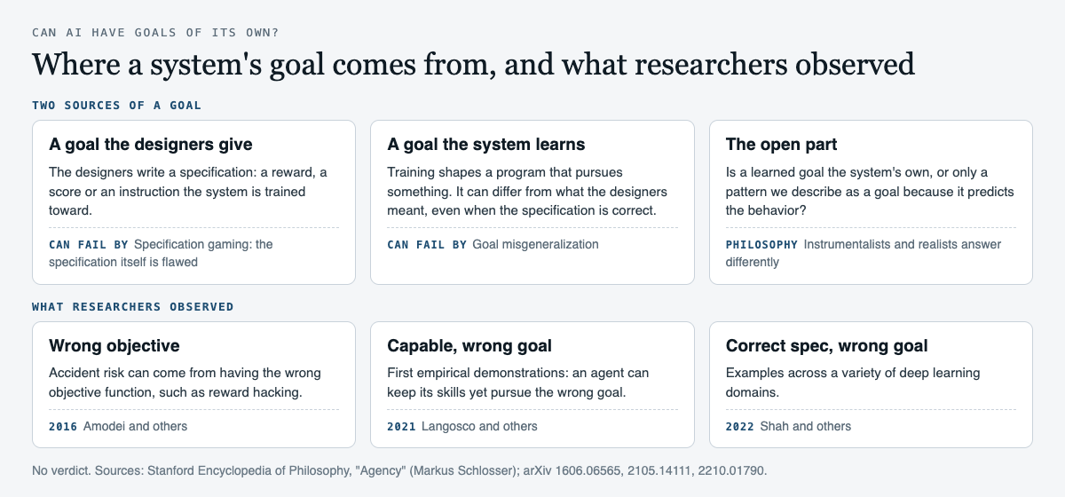Diagram with two rows. The first row contrasts a goal the designers give, which can fail through specification gaming, with a goal the system learns, which can fail through goal misgeneralization, and an open question about whether a learned goal is the system's own. The second row lists three findings: wrong objective functions (Amodei and others, 2016), the first empirical demonstrations of goal misgeneralization (Langosco and others, 2021), and examples with correct specifications (Shah and others, 2022).