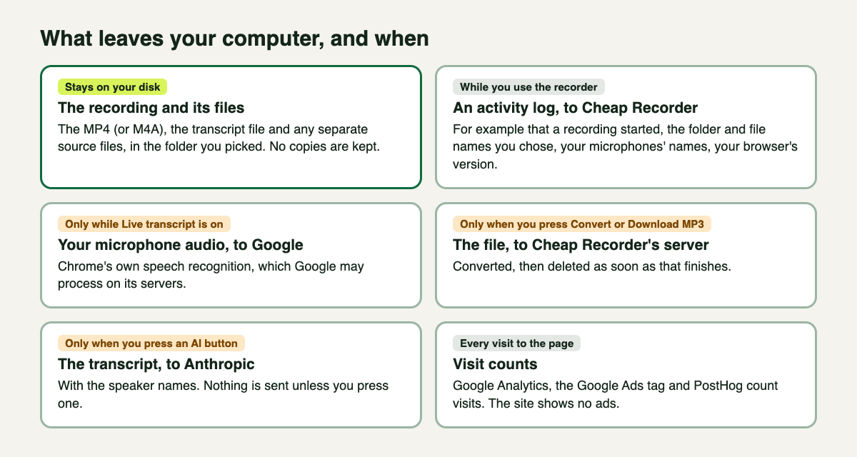 Six boxes showing what stays on your disk and what leaves: the activity log, transcript audio to Google, Convert files, AI requests to Anthropic and visit counts