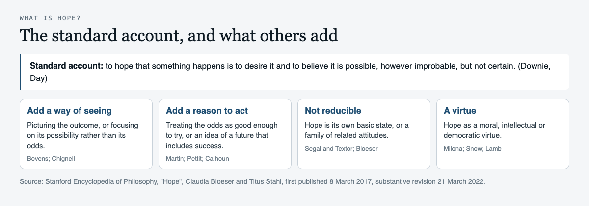 Diagram of the standard account of hope, desire plus belief that the outcome is possible but not certain, with four groups of views that add to it or replace it: a way of seeing (Bovens, Chignell), a reason to act (Martin, Pettit, Calhoun), hope as irreducible (Segal and Textor, Bloeser) and hope as a virtue (Milona, Snow, Lamb)