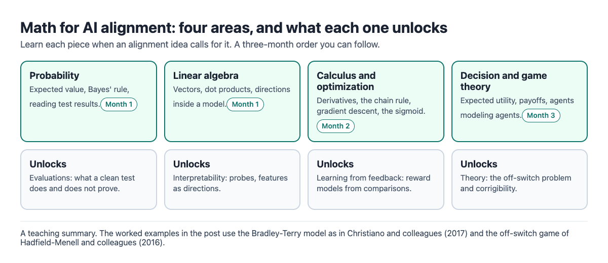 Diagram of four math areas for AI alignment, probability, linear algebra, calculus and decision theory, with the month to learn each and what it unlocks