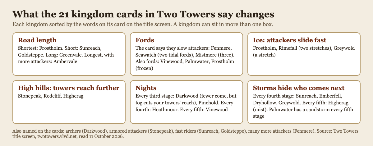 Diagram sorting the 21 Two Towers kingdoms into six groups: road length, fords, ice, high hills, nights and storms that hide who comes next