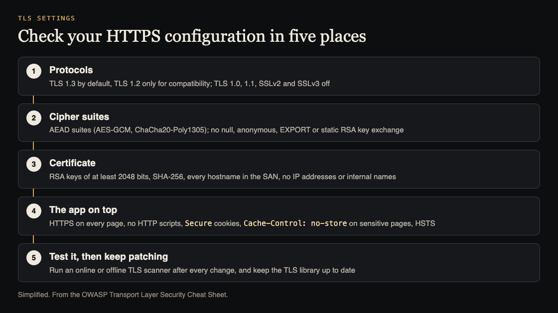 Diagram of five places to check TLS settings: protocols, cipher suites, certificate, the app on top, and testing