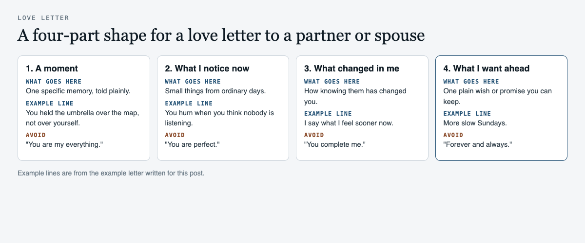 Diagram of a four-part love letter to a partner or spouse: a moment, what I notice now, what changed in me and what I want ahead, each with what goes there, an example line and a cliché to avoid