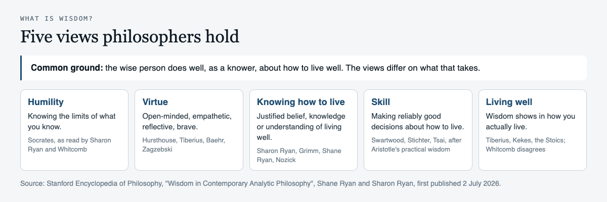 Diagram of five views on what wisdom is: humility, virtue, knowing how to live, skill, and living well