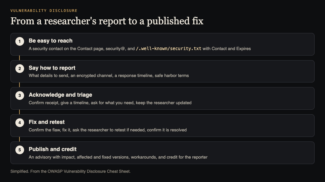 Diagram of five steps from a researcher's report to a published fix: be easy to reach, say how to report, acknowledge and triage, fix and retest, publish and credit