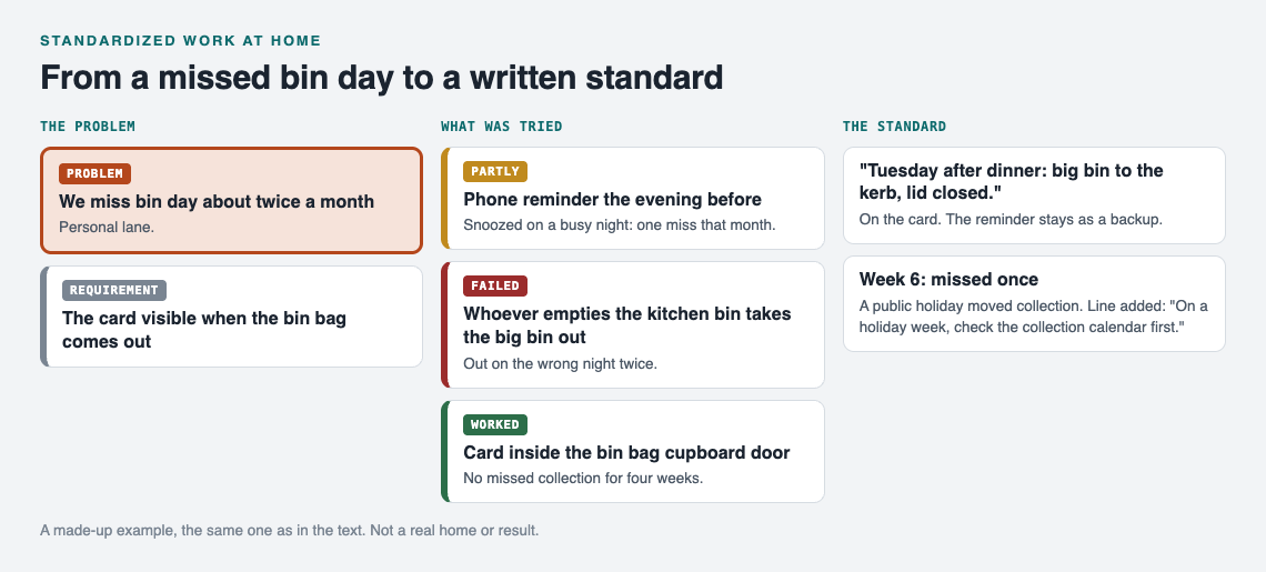 Diagram of a missed bin day problem with three tries marked partly, failed and worked, the written standard, and the holiday week line added later