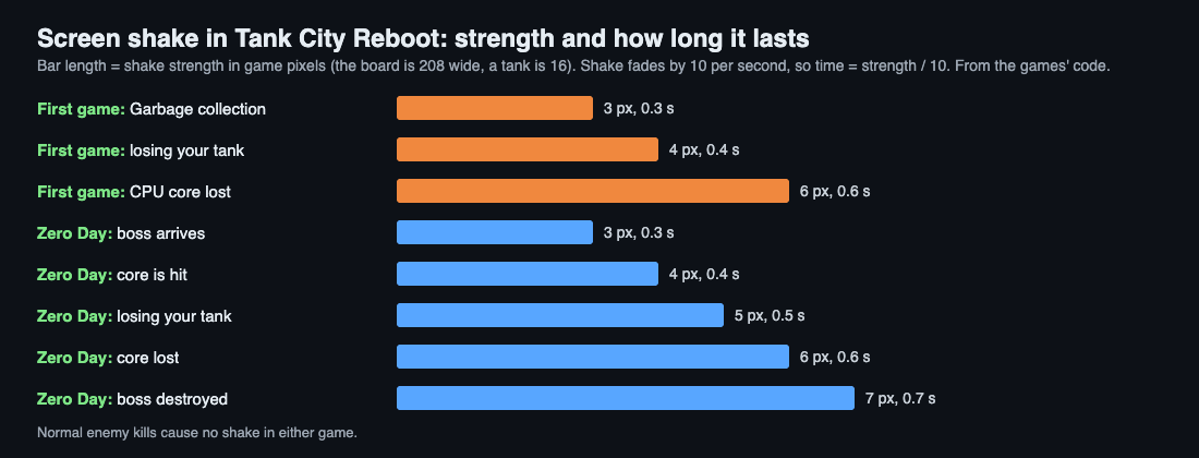 Bar chart of screen shake strength and length for each event in both Tank City games