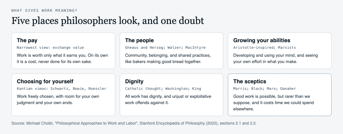 Diagram of five places philosophers look for meaning in work, pay, people, growing your abilities, choosing for yourself and dignity, beside the sceptics' doubt