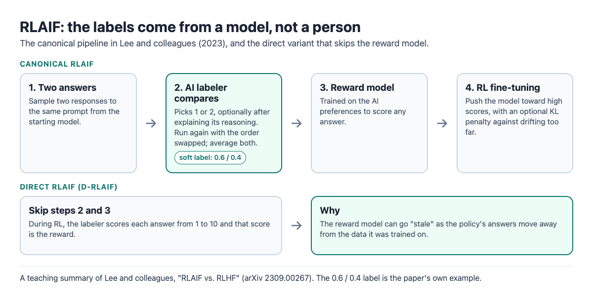 Diagram of the RLAIF pipeline: two answers, an AI labeler comparing them in both orders, a reward model, RL fine-tuning, and the direct variant that skips the reward model