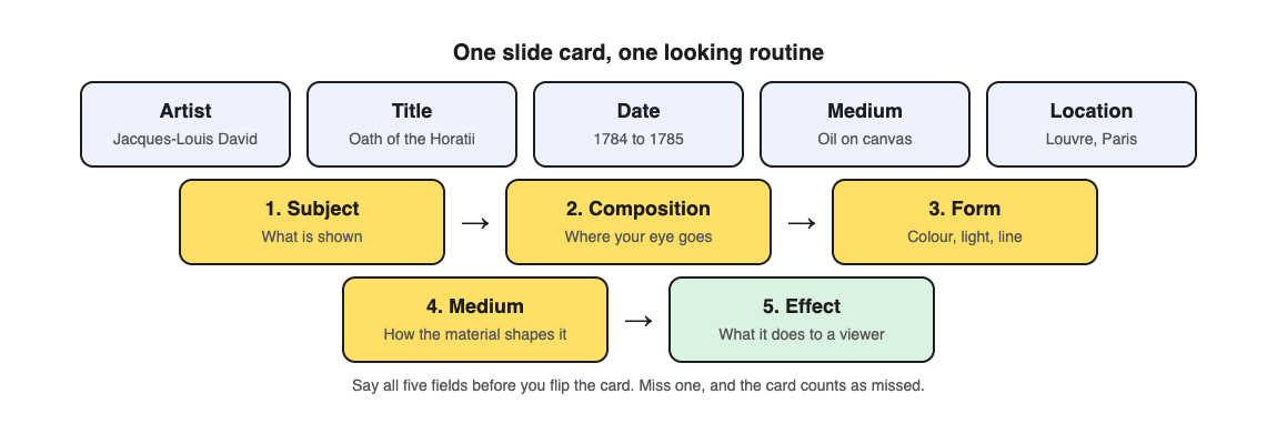 Diagram of an art history slide card with five fields and a five-step looking routine