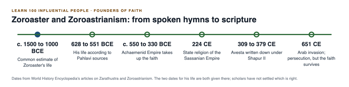 Timeline of Zoroaster and Zoroastrianism from his life to the Sassanian state religion and the Avesta written down