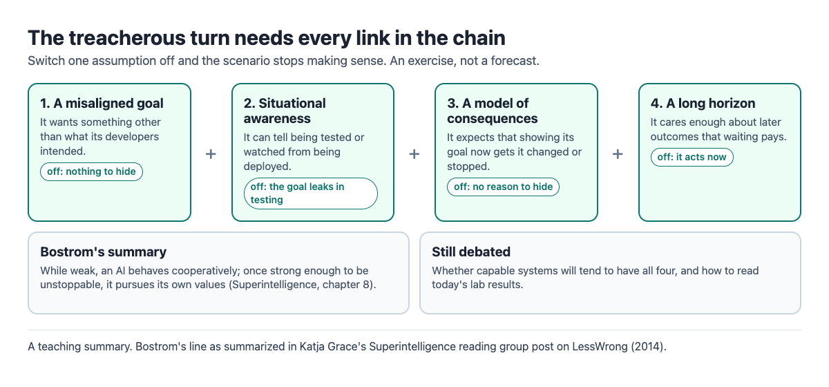 Diagram of the four assumptions behind a treacherous turn, a misaligned goal, situational awareness, a model of consequences and a long horizon, with what happens when each is switched off