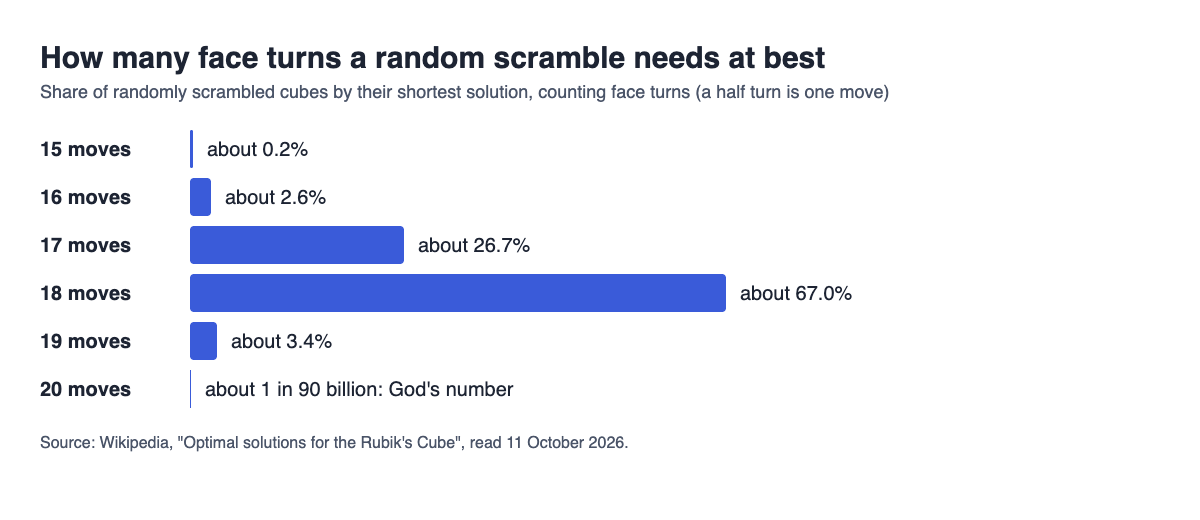 Bar chart of how many face turns a random scramble needs at best, from 15 to 20 moves