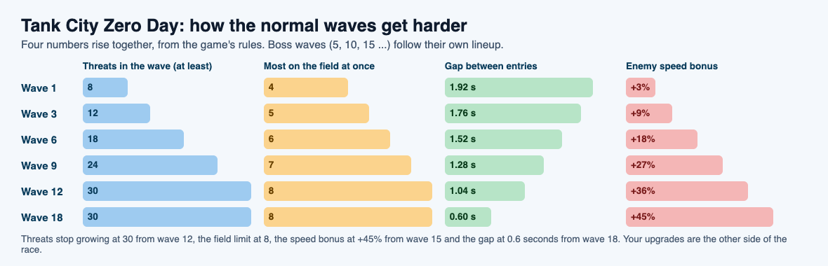 Bar chart of Tank City Zero Day waves 1 to 18: threats per wave, the most on the field, the gap between entries and the enemy speed bonus all rising
