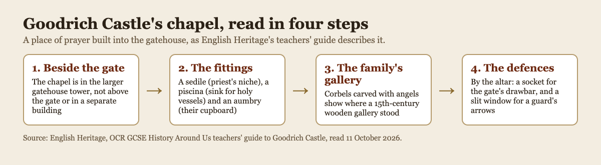 Diagram of Goodrich Castle's chapel in four steps: beside the gate, its sedile, piscina and aumbry, the family's gallery, and the drawbar socket and arrow slit by the altar