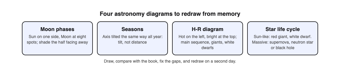 Diagram of four astronomy drawings to redraw from memory: Moon phases, seasons, the H-R diagram and the life cycle of stars