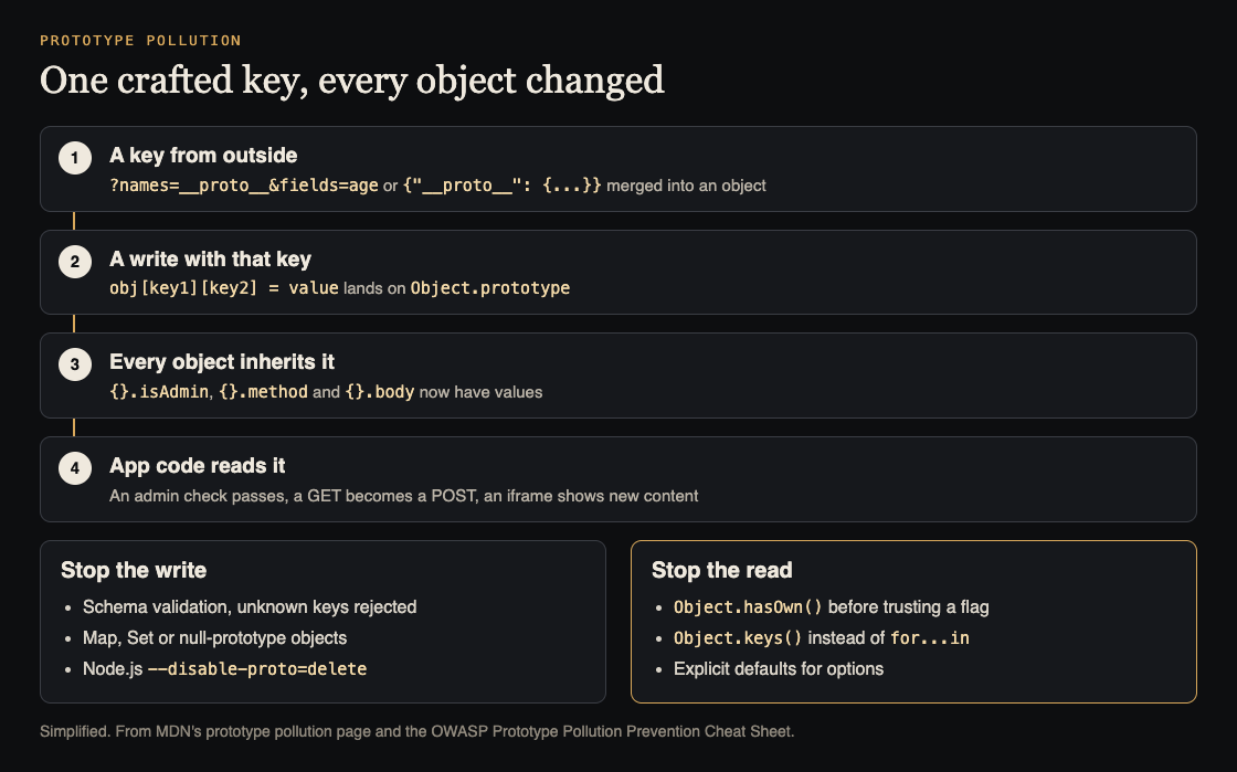 Diagram of a prototype pollution attack from a crafted key to a polluted Object.prototype to a changed check, with the defenses at each step