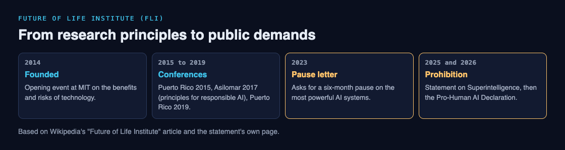 Timeline of the Future of Life Institute from its 2014 founding through its conferences to the 2023 pause letter and the 2025 and 2026 calls for a prohibition