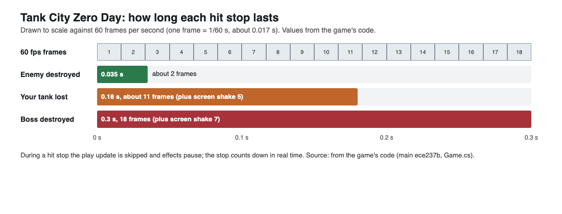 Timeline of the three Zero Day hit stops drawn against 60 frames per second