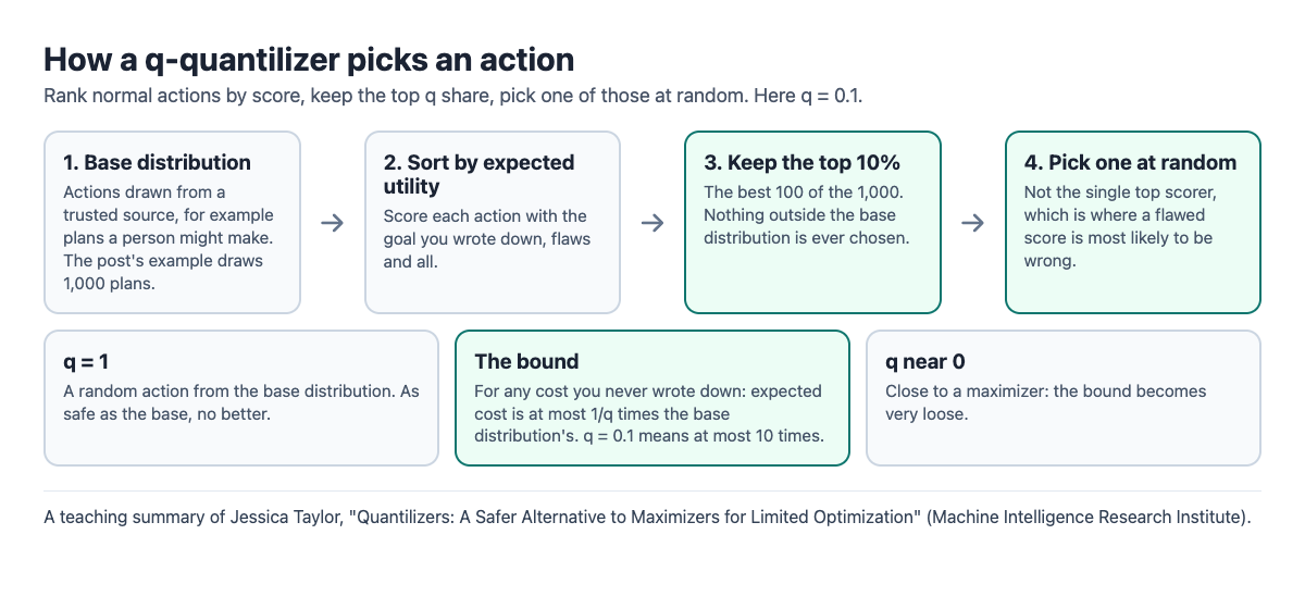 Diagram of a q-quantilizer: draw actions from a base distribution, sort by expected utility, keep the top 10 percent, pick one at random, with the 1/q cost bound
