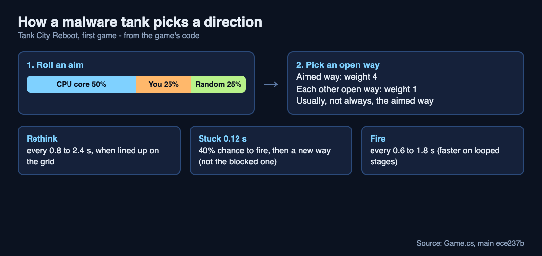 Chart of how a malware tank picks a direction, from the game's code
