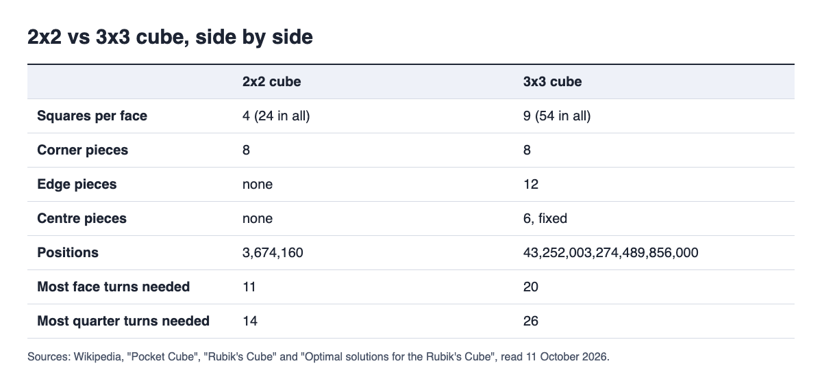 Side by side comparison of a 2x2 and a 3x3 cube: pieces, positions and most moves needed