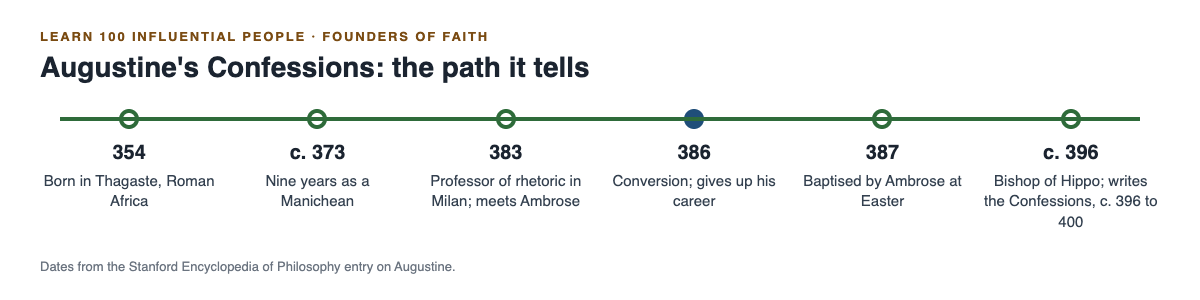 Diagram of Augustine's path from Thagaste and Carthage to Milan, conversion in 386 and bishop of Hippo, as told in the Confessions