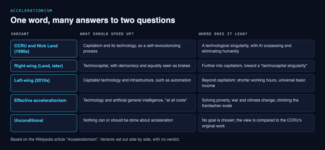 Diagram comparing five variants of accelerationism by what they want to speed up and where they think it leads