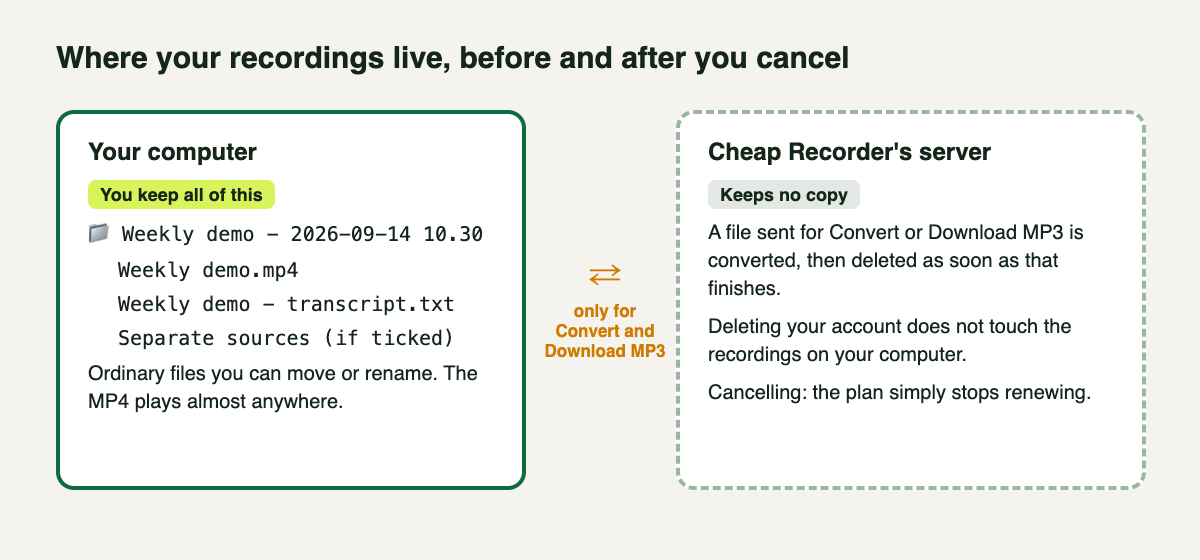 Diagram comparing your computer, which holds every recording folder, with Cheap Recorder's server, which keeps no copy