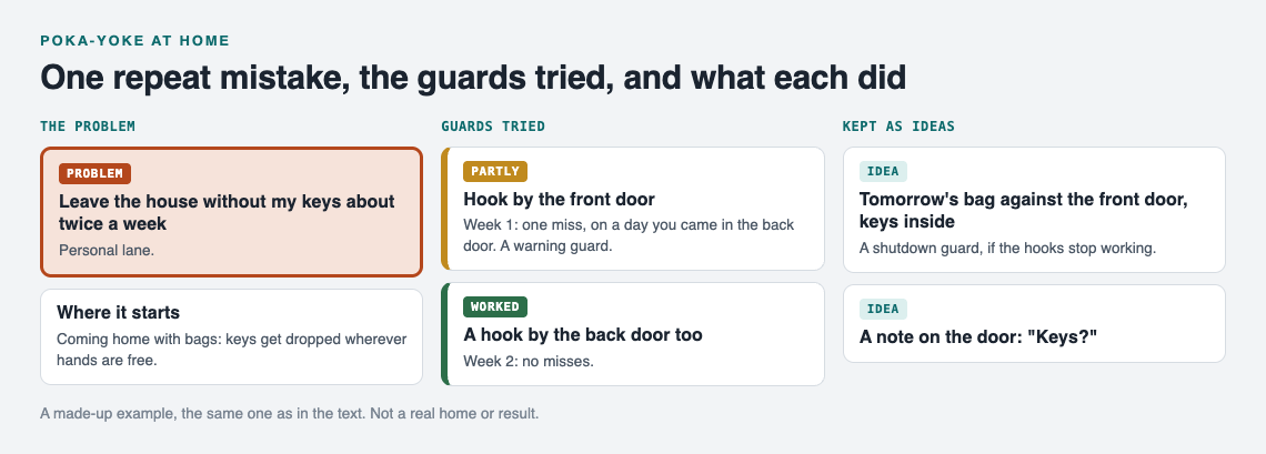 Diagram of the keys problem with three guards: a hook by the front door marked partly, a hook by the back door marked worked, and a bag against the door kept as an idea