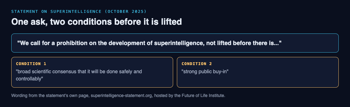 Diagram of the Statement on Superintelligence: one call for a prohibition and the two conditions before it is lifted